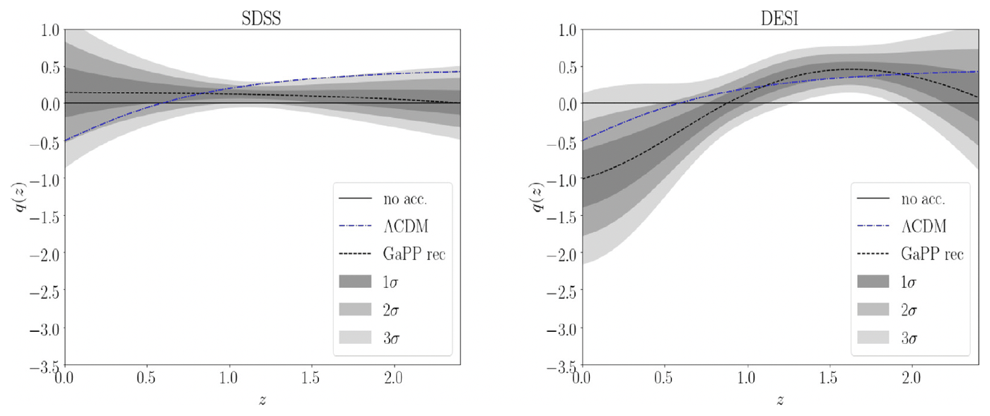 Reconstructed deceleration parameter q(z) from SDSS and DESI BAO data compared with LCDM
