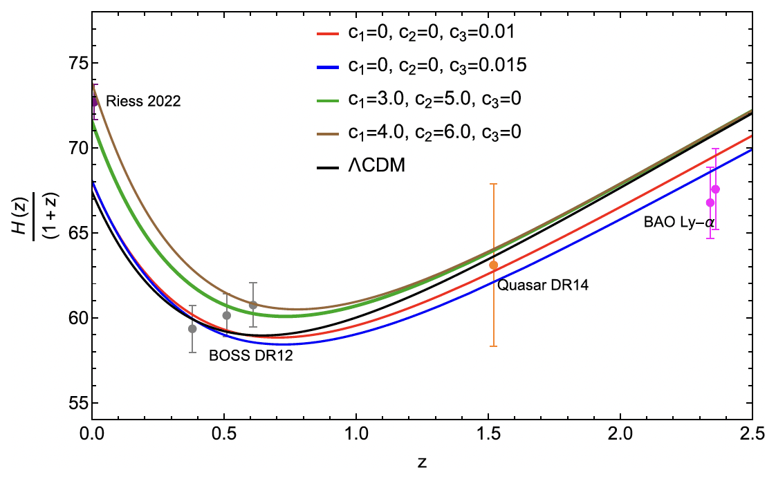 H(z)/(1+z) for Horndeski gravity models compared with data